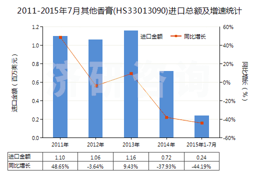 2011-2015年7月其他香膏(HS33013090)進(jìn)口總額及增速統(tǒng)計(jì)